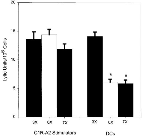 CTL activity does not diminish after vaccination with peptide-pulsed ...