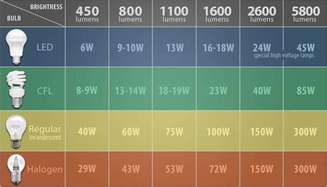 How To Choose the Right Light Bulb - Lighting Tutor