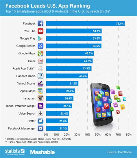 What Are The 15 Most Downloaded Smartphone Apps in the U.S.? - Search ...