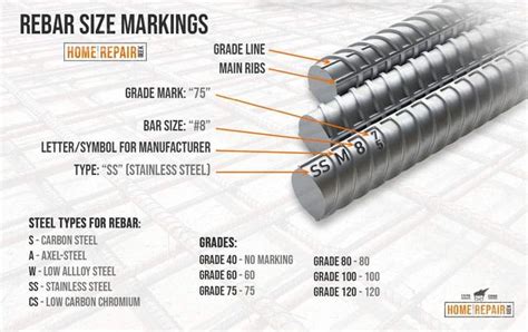 Rebar Size Markings Chart | Rebar, Rebar detailing, Concrete footings