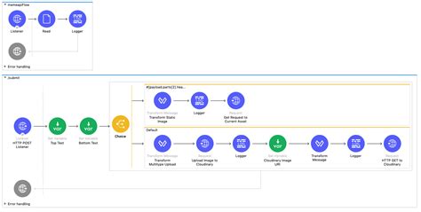 Building a meme generator API using multipart form data | MuleSoft ...