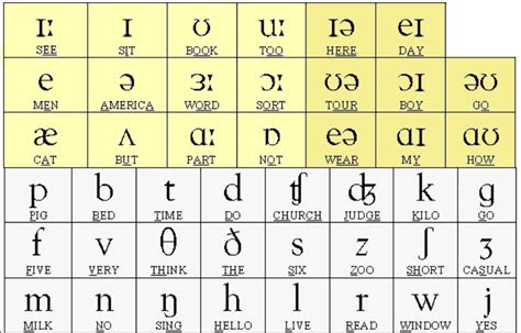 Phonetic Alphabet Tables | Brokeasshome.com