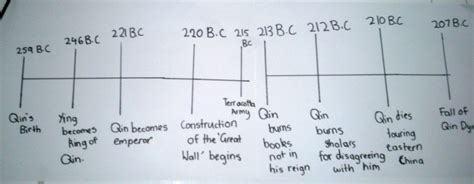 Qing Dynasty Timeline