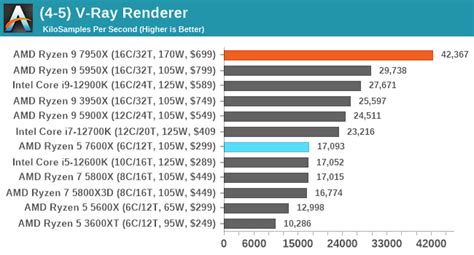 CPU Benchmark Performance: Rendering - AMD Zen 4 Ryzen 9 7950X and ...