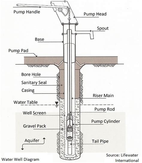 Water Well Diagram and Proper Well Construction