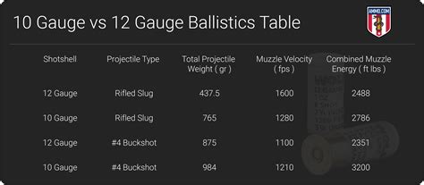 10 Gauge vs 12 Gauge: The Shotgun Shootout Part II – The Burning Platform