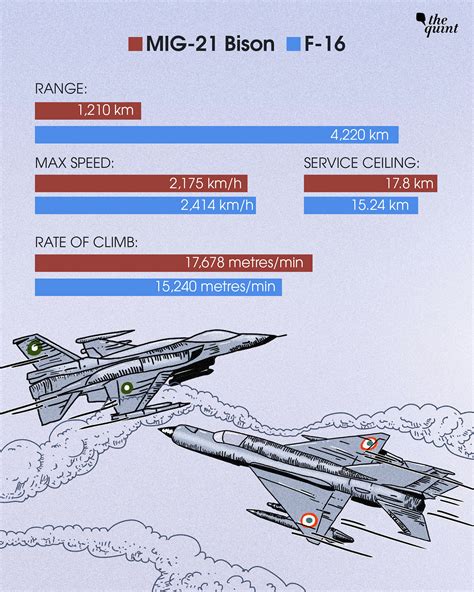 India MIG-21 Bison vs Pakistan F-16: Is the Russian Fighter Really A ...