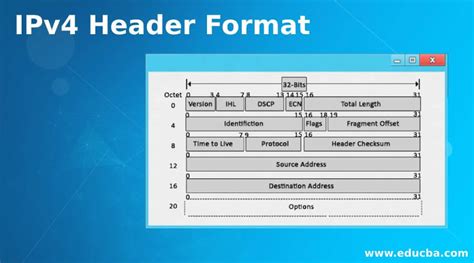 IPv4 Header Format | Learn Components of IPv4 Header Format