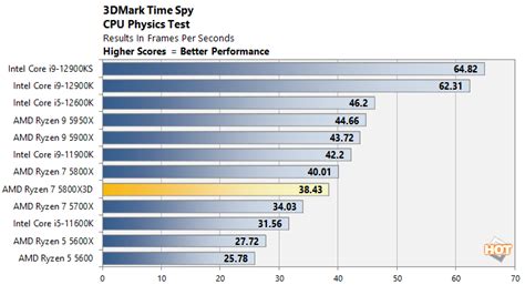 AMD Ryzen 7 5800X3D CPU Review: The King Of PC Gaming - Page 4 ...