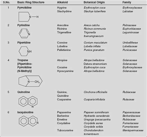 CLASSIFICATION OF ALKALOIDS