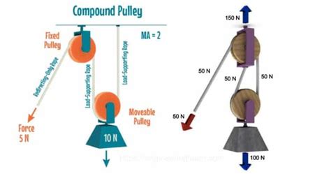 Types of Pulley: Definition, Uses, Diagram, Examples, Advantages ...