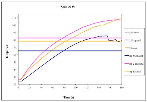 Methanol Boiling Point Under Vacuum Chart