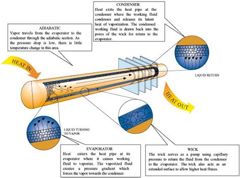 Heat Pipes for Electronics Cooling Applications | Electronics Cooling