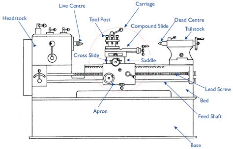 Lathe machine parts and function