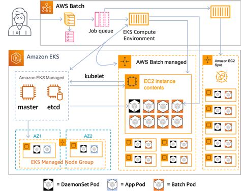 AWS Batch on Amazon EKS - AWS Batch