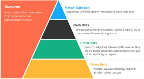 Six Sigma Levels Chart