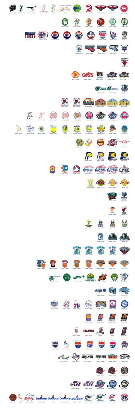 Updated NBA logo evolution chart | Logo evolution, Nba logo, Nba