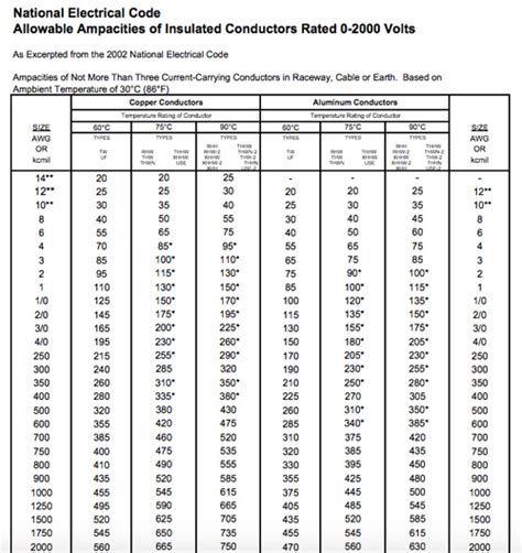 So Cable Ampacity Chart