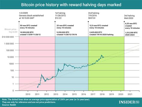 Chart of the Day: Bitcoin Reward Halving and Price History ...