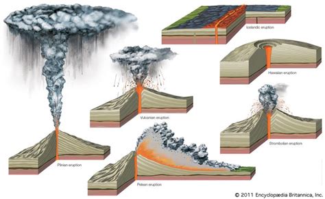 Volcano - Six types of eruptions | Britannica