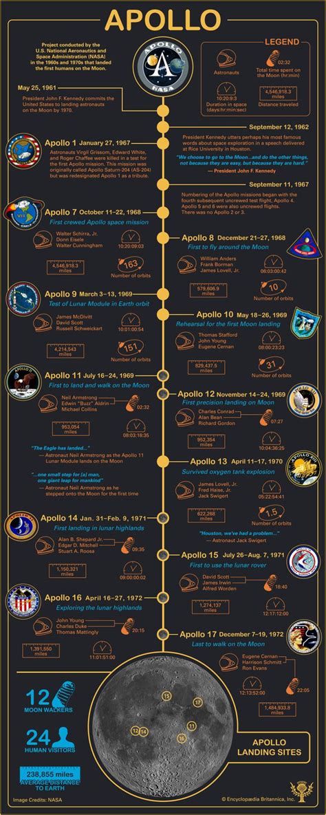 Apollo 11 | SpaceNext50 | Encyclopedia Britannica | Apollo space ...