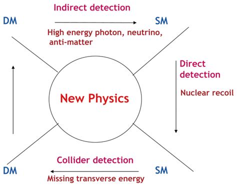 Detection of Dark Matter Particles and Progress*----Bulletin of the ...