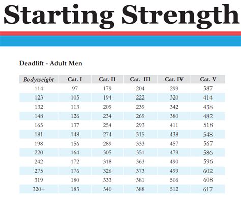 Deadlift Standards - Full Stats For Age, Weight, And Variation | Garage ...