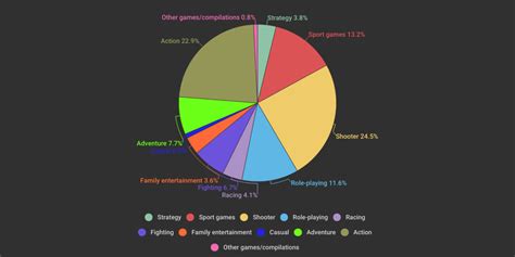 Best-Selling VIDEO GAME Genres by Units Sold, 2015 - Infogram