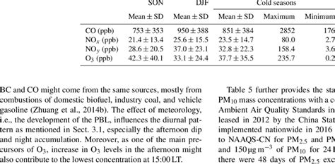 Statistics of trace gases during the study period. | Download ...