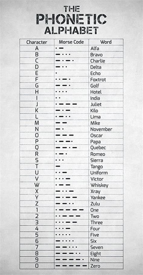 Phonetic Alphabet And Morse Code - NATO Phonetic Alphabet - Aviation ...