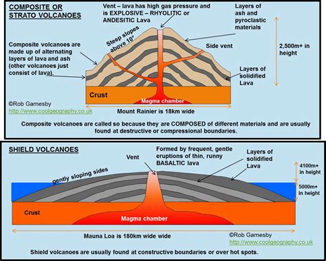 Major forms of extrusive activity – types of volcanoes.