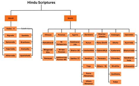 Vedic Literature (Hindu Scriptures) & its Classification - Education ...