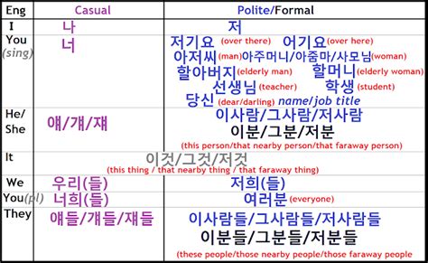 Study Korean Together: Chart of Korean Pronouns (Hangeul)