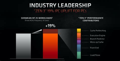 AMD Ryzen 5 6600HS vs AMD Ryzen 5 7535HS vs AMD Ryzen 7 5800H