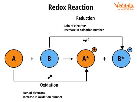 Types of Redox Reactions Important Concepts and Tips for JEE