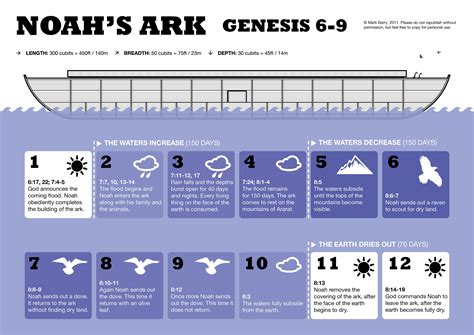 Noah's ark | Bible study help, Bible lessons, Genesis bible study