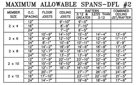 steel floor joists span tables - Kirby High