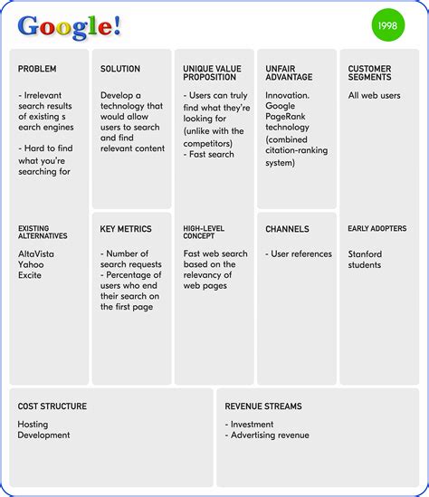 5 Lean Canvas Examples of Multi-Billion Startups | Railsware Blog