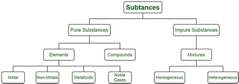 Substances pures et impures – StackLima