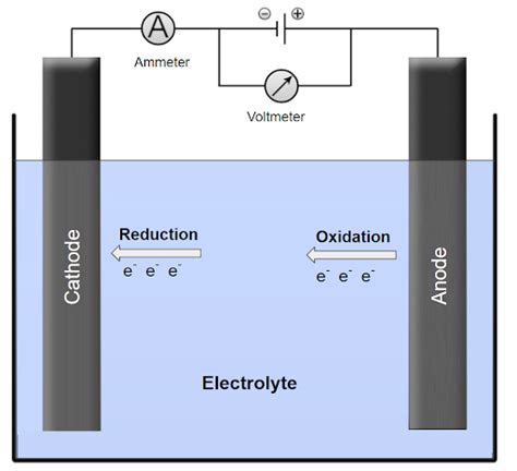 What Is the Faraday Constant? (Definition, Formula) | Built In