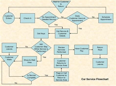 Printable Flow Chart Template