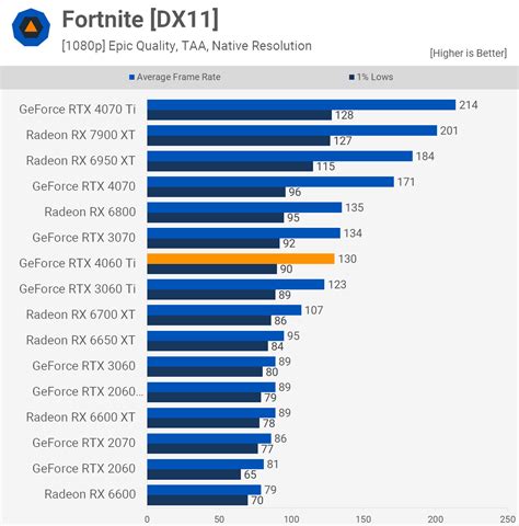 Nvidia GeForce RTX 4060 Ti 8GB Review | TechSpot