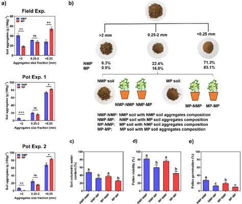 Long-term monocropping alters the soil structure. (a) Monocropping ...