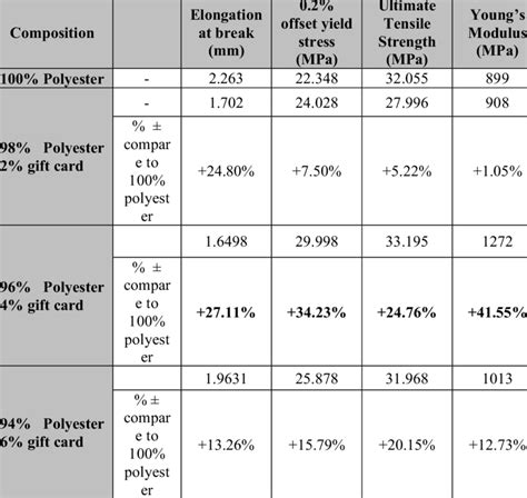 Polyester and polymer blend tensile properties | Download Scientific ...