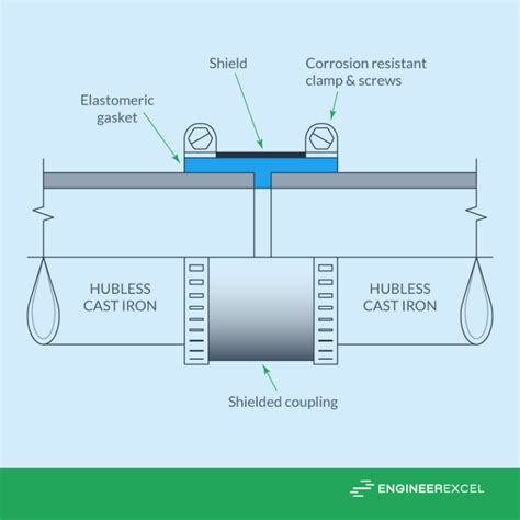 Cast Iron Pipe Dimensions - EngineerExcel