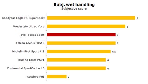 Toyo Proxes Sport Test, Review & Ratings - Is It Good Summer Tire ...