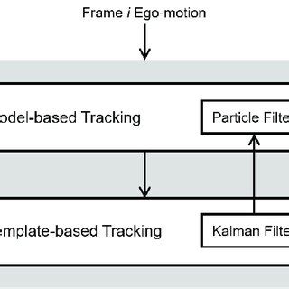 The combined model-based and template-based vehicle tracking ...