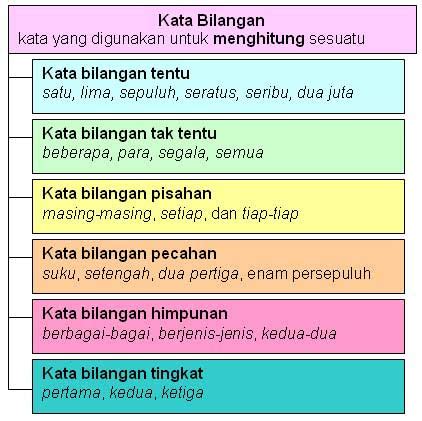 Contoh Kata Bilangan - Homecare24