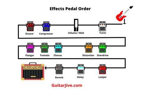 Guitar Pedal Order Guide: 11 Best Setups With Diagrams, 57% OFF