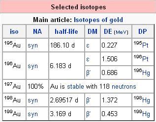 Gold - prices, facts, figures, research: Isotopes of Gold